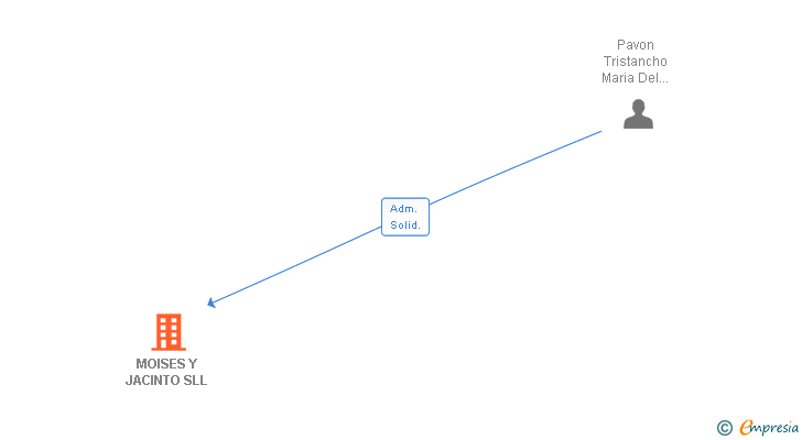 Vinculaciones societarias de MOISES Y JACINTO SLL