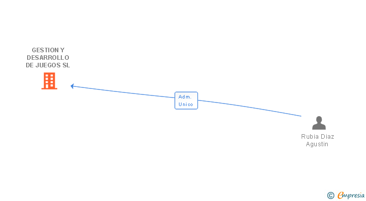 Vinculaciones societarias de GESTION Y DESARROLLO DE JUEGOS SL