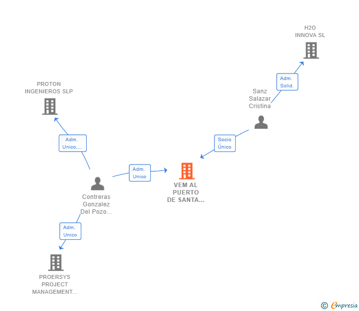 Vinculaciones societarias de VEM AL PUERTO DE SANTA MARIA SL