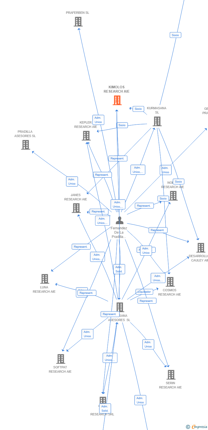 Vinculaciones societarias de KIMOLOS RESEARCH AIE