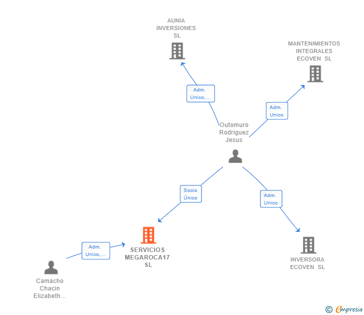 Vinculaciones societarias de SERVICIOS MEGAROCA17 SL