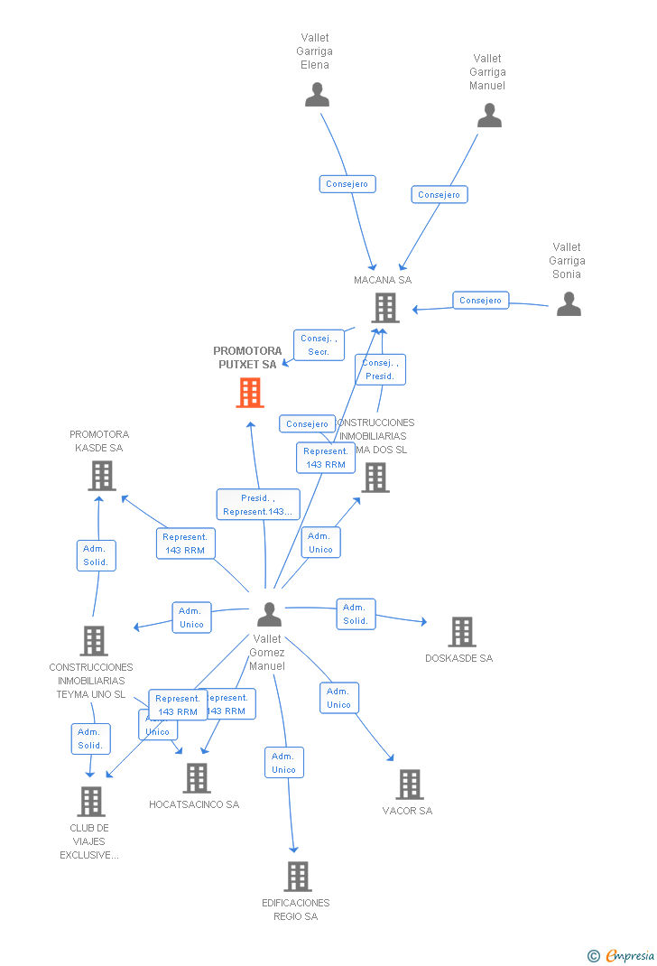Vinculaciones societarias de PROMOTORA PUTXET SA