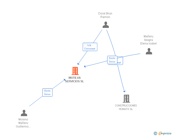 Vinculaciones societarias de MUTILVA SERVICIOS SL