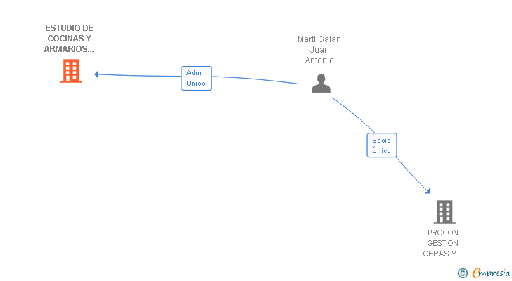 Vinculaciones societarias de ESTUDIO DE COCINAS Y ARMARIOS RBJ SL