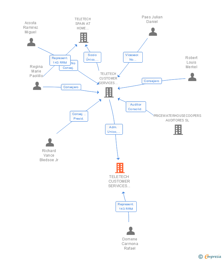 Vinculaciones societarias de TELETECH CUSTOMER SERVICES SPAIN CLM SL