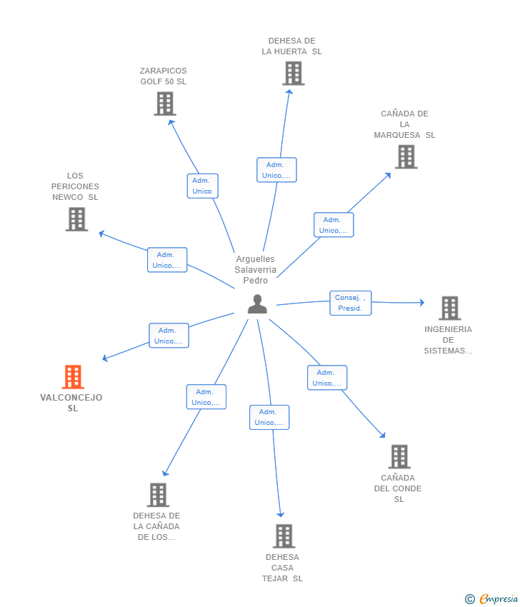 Vinculaciones societarias de VALCONCEJO SL