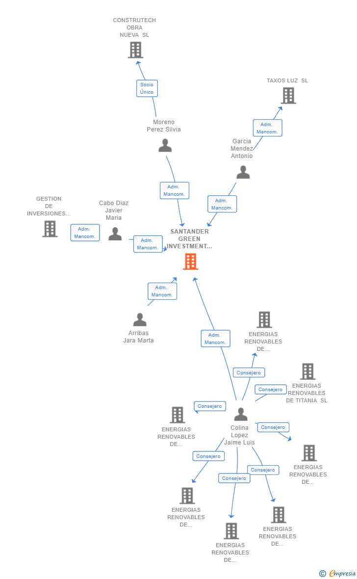 Vinculaciones societarias de SANTANDER GREEN INVESTMENT SL