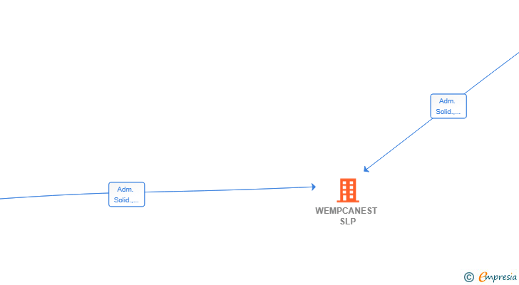 Vinculaciones societarias de WEMPCANEST SLP