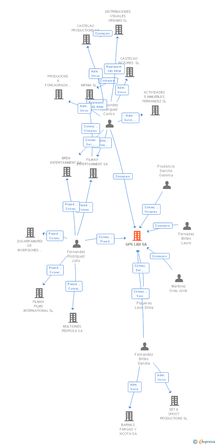 Vinculaciones societarias de GPS LAB SA