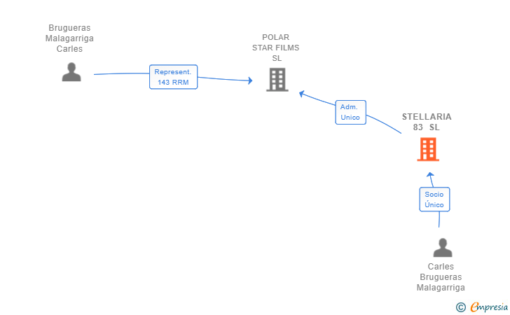 Vinculaciones societarias de STELLARIA 83 SL