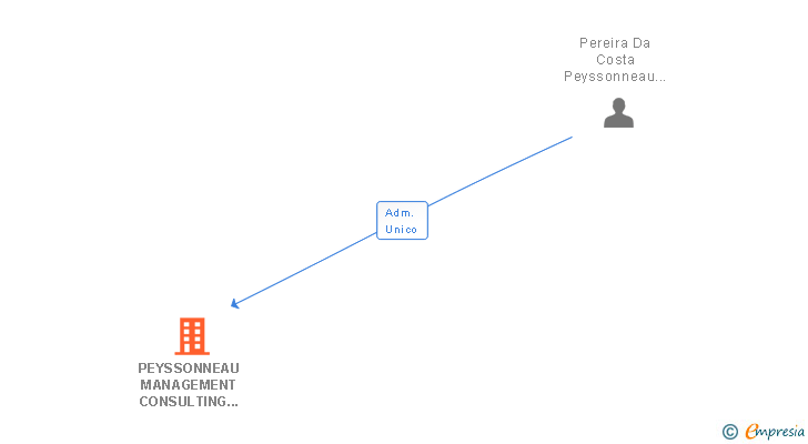Vinculaciones societarias de PEYSSONNEAU MANAGEMENT CONSULTING SL