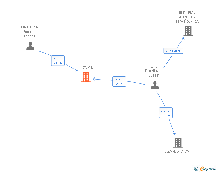 Vinculaciones societarias de I J 73 SA