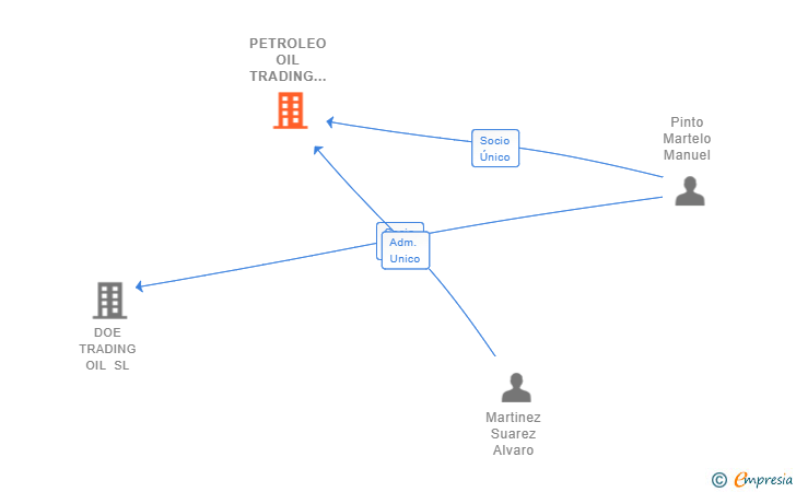 Vinculaciones societarias de PETROLEO OIL TRADING BUSINESS SL