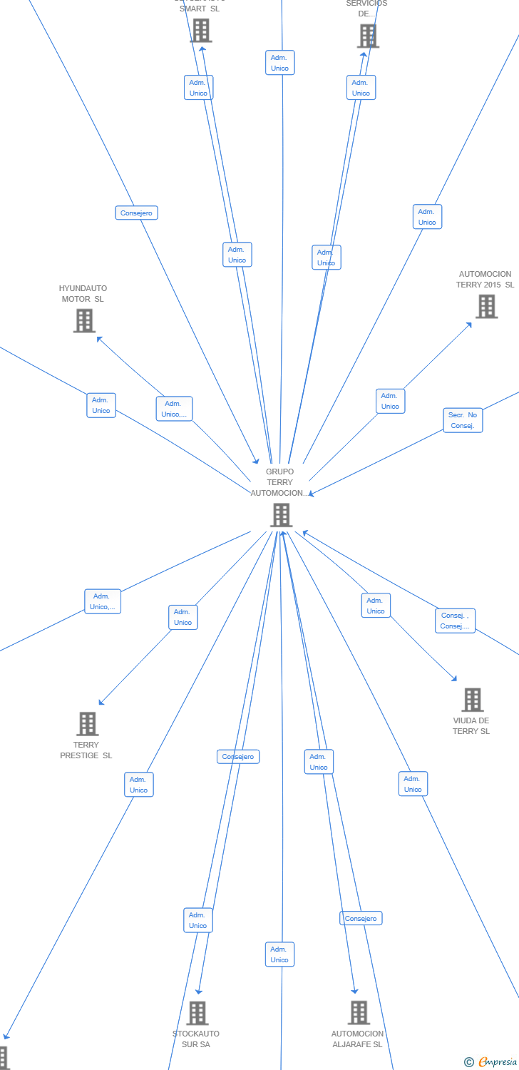 Vinculaciones societarias de MOBILIFY SEVILLA 2024 SL