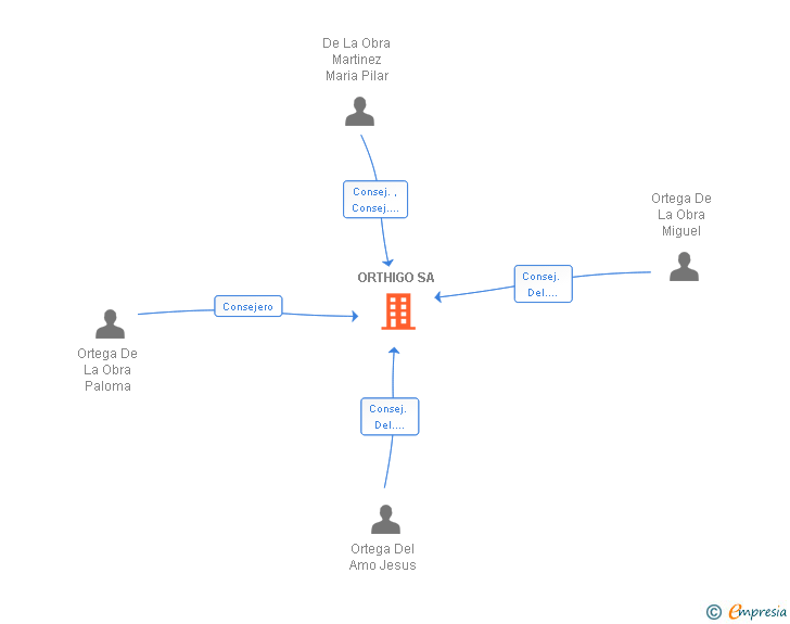 Vinculaciones societarias de ORTHIGO SA