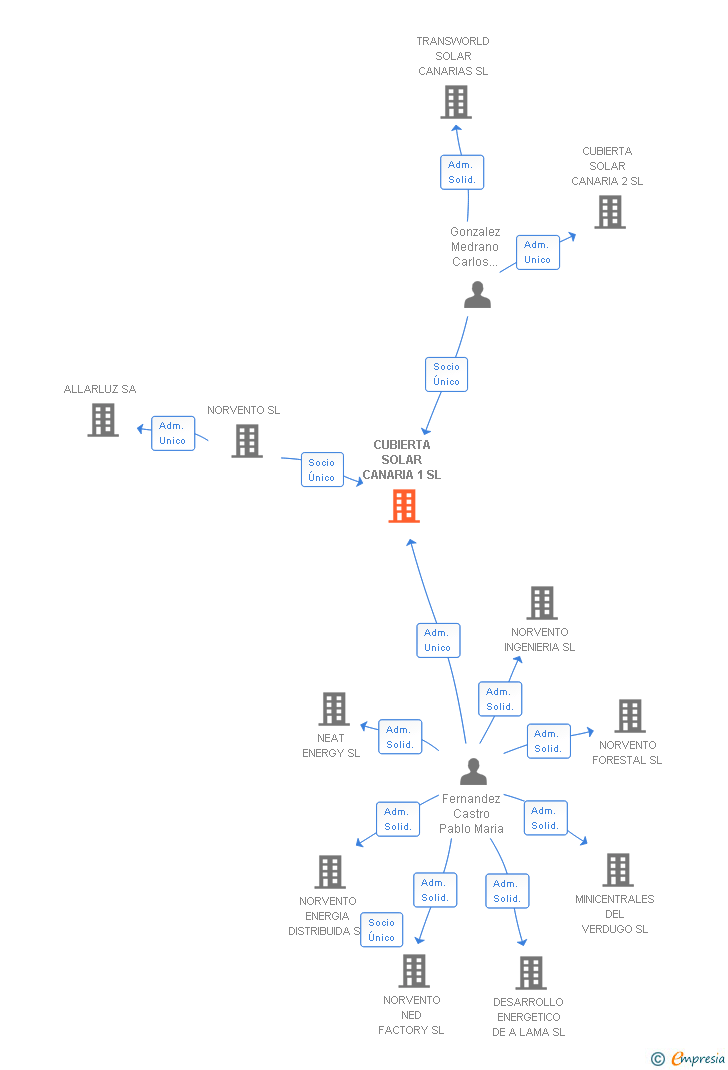 Vinculaciones societarias de CUBIERTA SOLAR CANARIA 1 SL