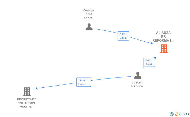 Vinculaciones societarias de ALIANZA RR REFORMAS Y CONSTRUCCIONES SL
