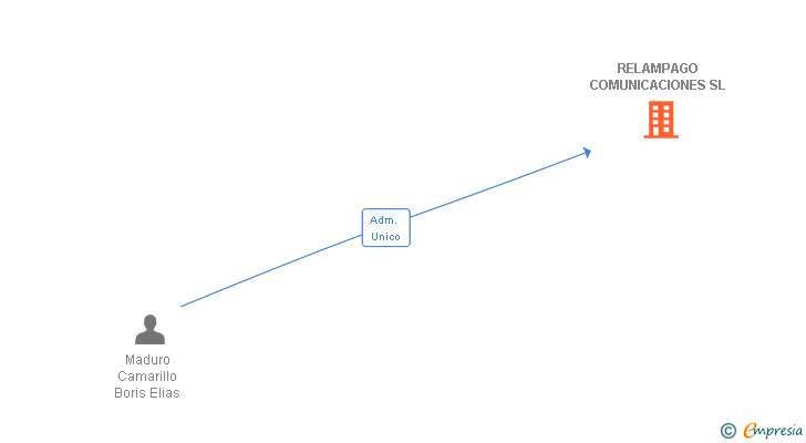 Vinculaciones societarias de RELAMPAGO COMUNICACIONES SL