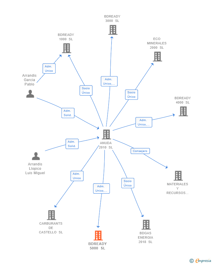Vinculaciones societarias de BDREADY 5000 SL
