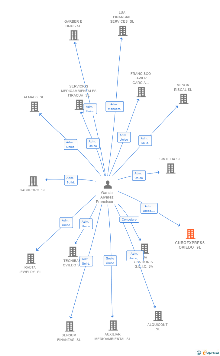 Vinculaciones societarias de CUBOEXPRESS OVIEDO SL