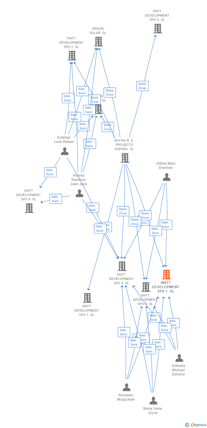 Vinculaciones societarias de WATT DEVELOPMENT SPV 1 SL