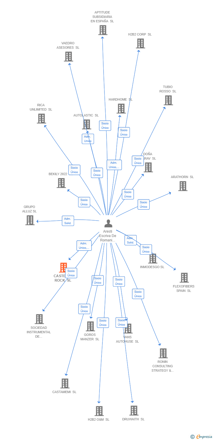 Vinculaciones societarias de CASTERLY ROCK SL