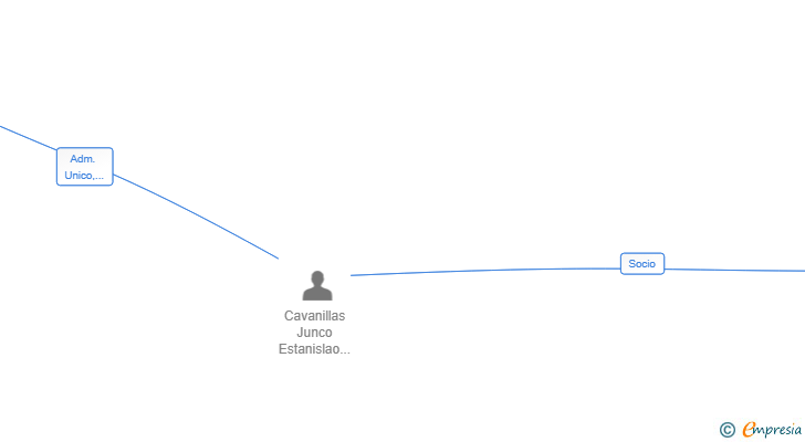 Vinculaciones societarias de LARVOTTO INVERSIONES SL