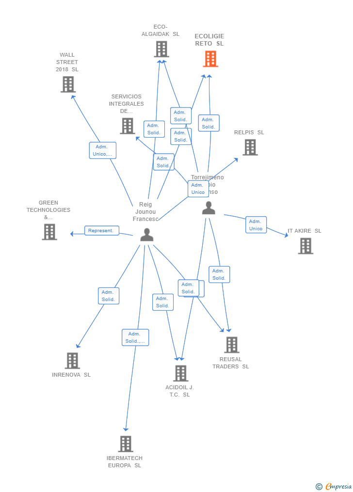 Vinculaciones societarias de ECOLIGIE RETO SL