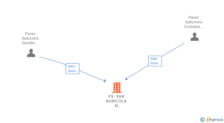 Vinculaciones societarias de PS-SUR AGRICOLA SL