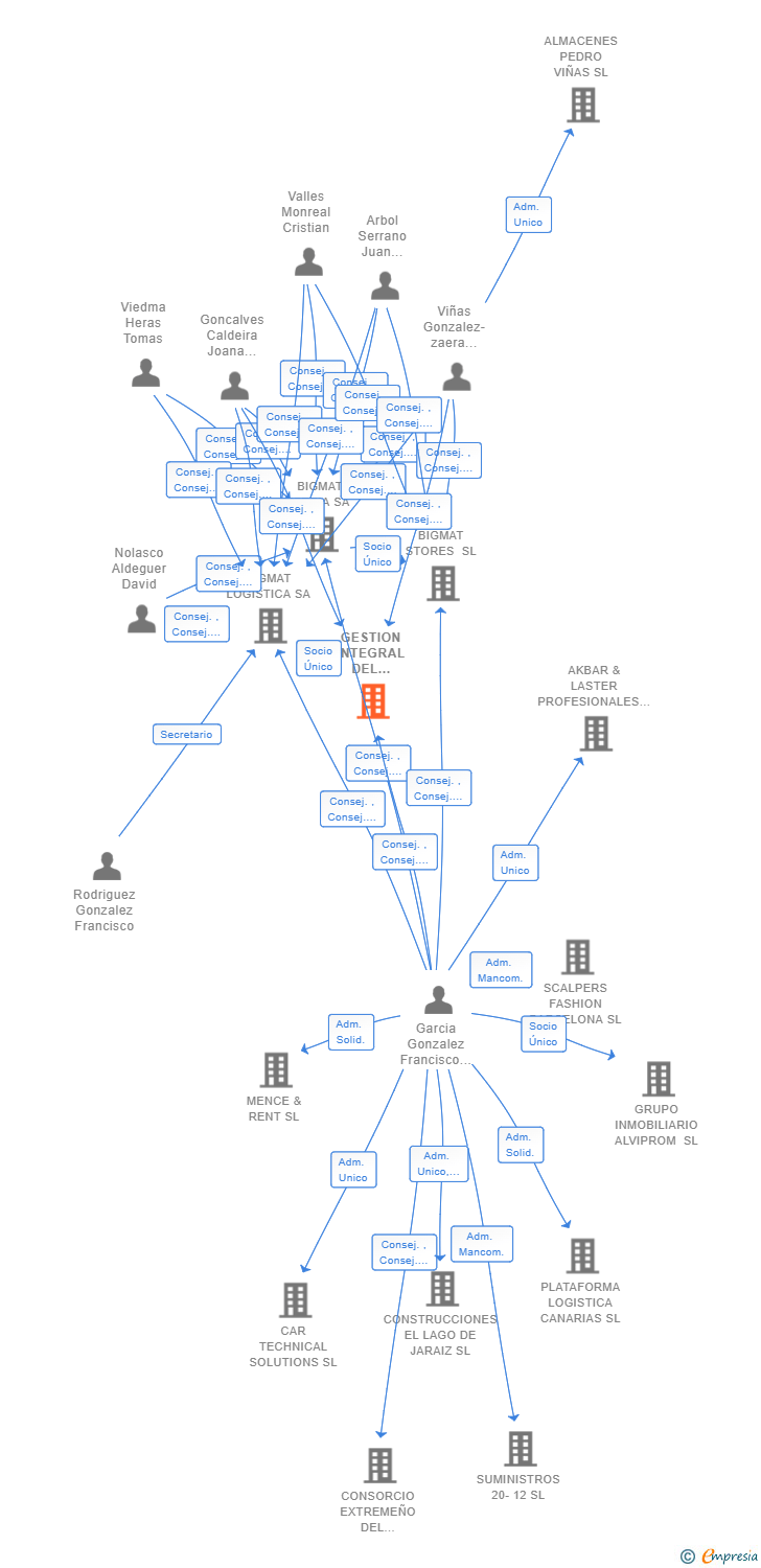 Vinculaciones societarias de GESTION INTEGRAL DEL PUNTO DE VENTA SL