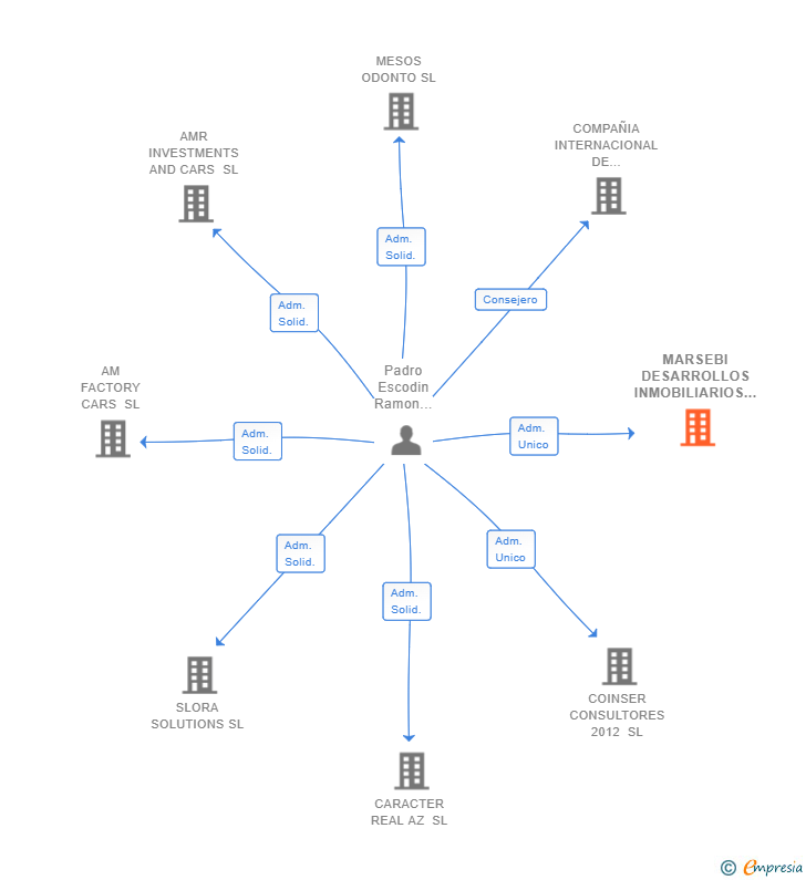 Vinculaciones societarias de MARSEBI DESARROLLOS INMOBILIARIOS 2020 SL