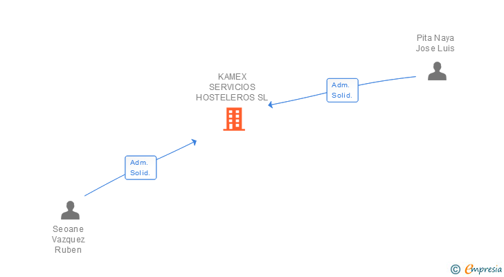 Vinculaciones societarias de KAMEX SERVICIOS HOSTELEROS SL