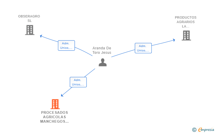 Vinculaciones societarias de PROCESADOS AGRICOLAS MANCHEGOS SL