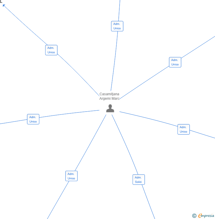 Vinculaciones societarias de RAINER MEDICAL SL