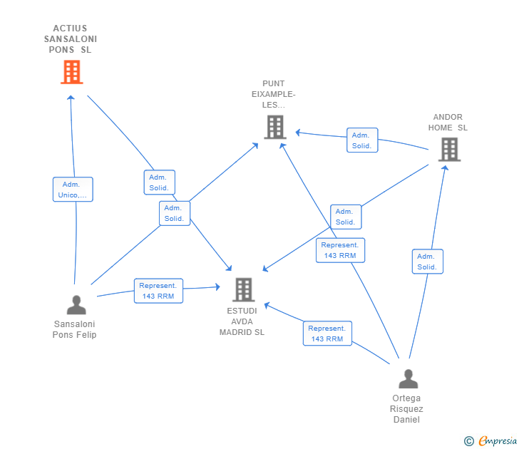 Vinculaciones societarias de ACTIUS SANSALONI PONS SL