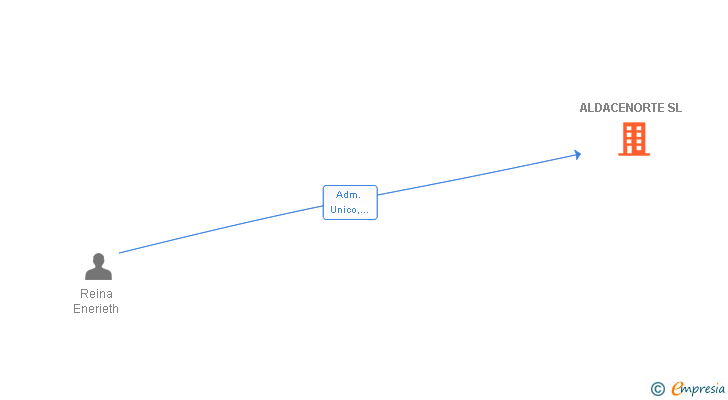 Vinculaciones societarias de ALDACENORTE SL