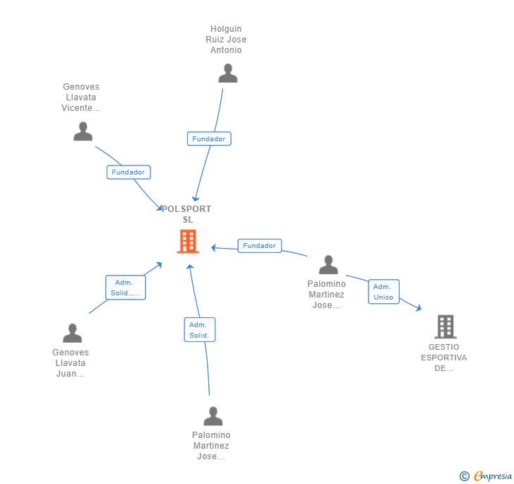 Vinculaciones societarias de POLSPORT SL