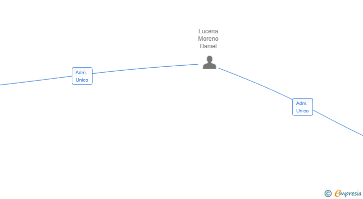 Vinculaciones societarias de KORA CARGO SL