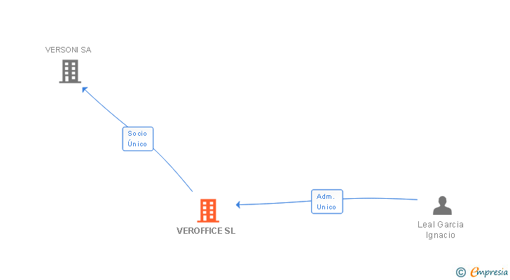 Vinculaciones societarias de VEROFFICE SL