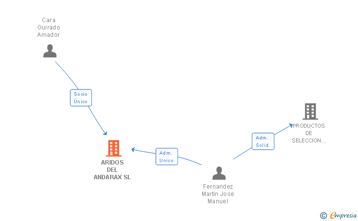 Vinculaciones societarias de ARIDOS DEL ANDARAX SL