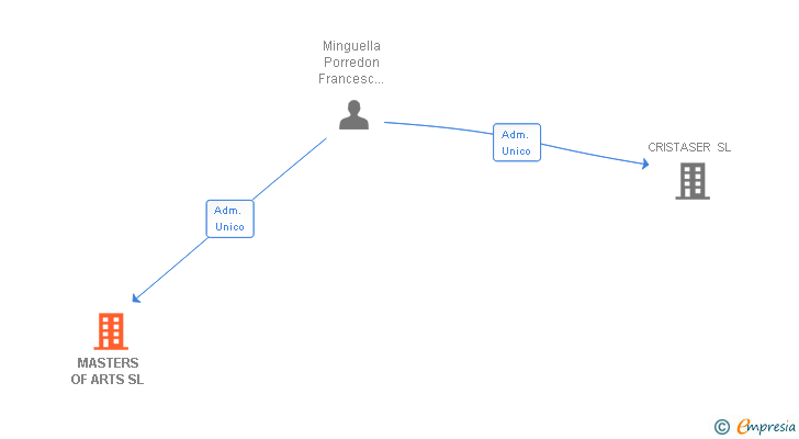 Vinculaciones societarias de MASTERS OF ARTS SL