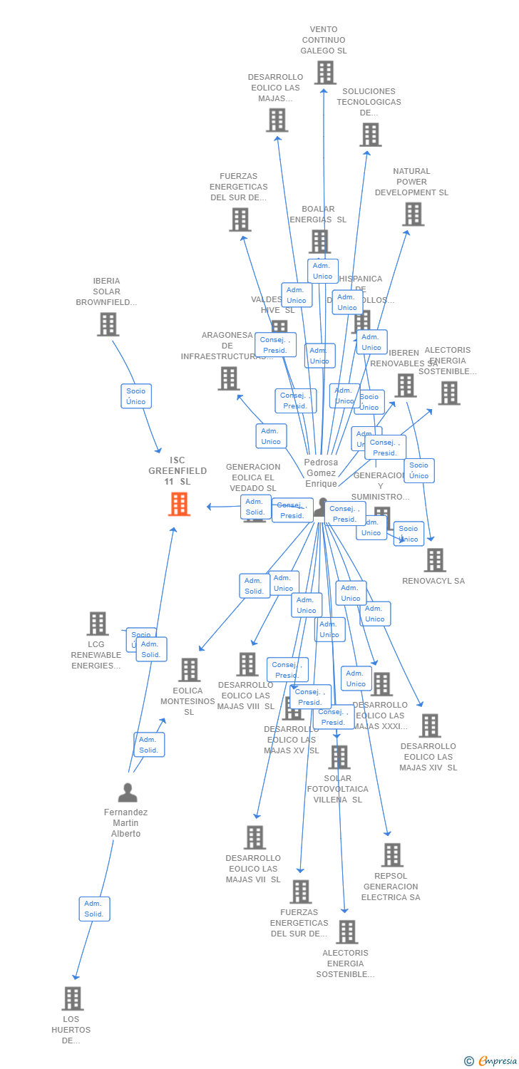 Vinculaciones societarias de REPSOL GENERACION HIDRAULICA SL