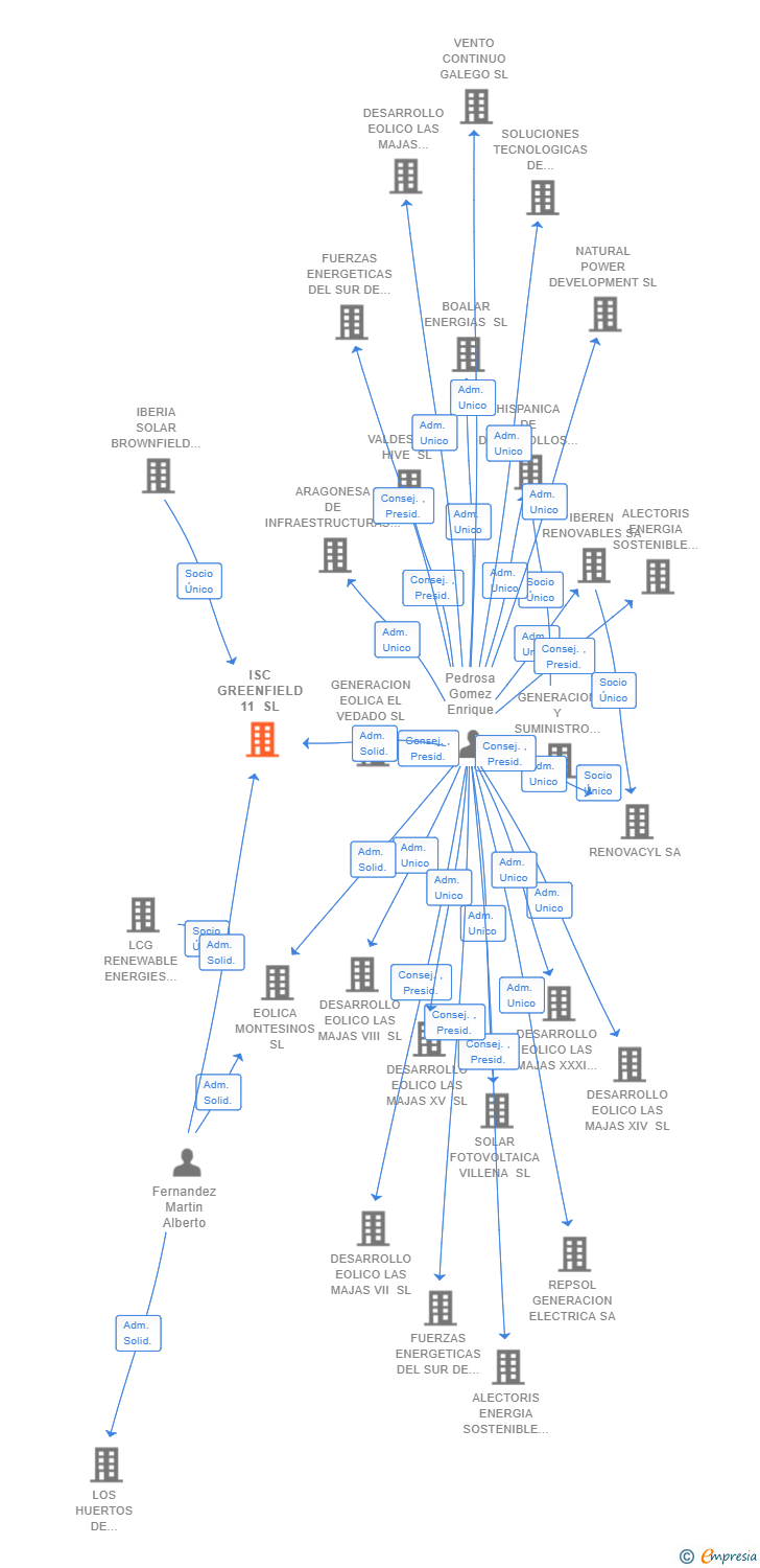 Vinculaciones societarias de ISC GREENFIELD 11 SL