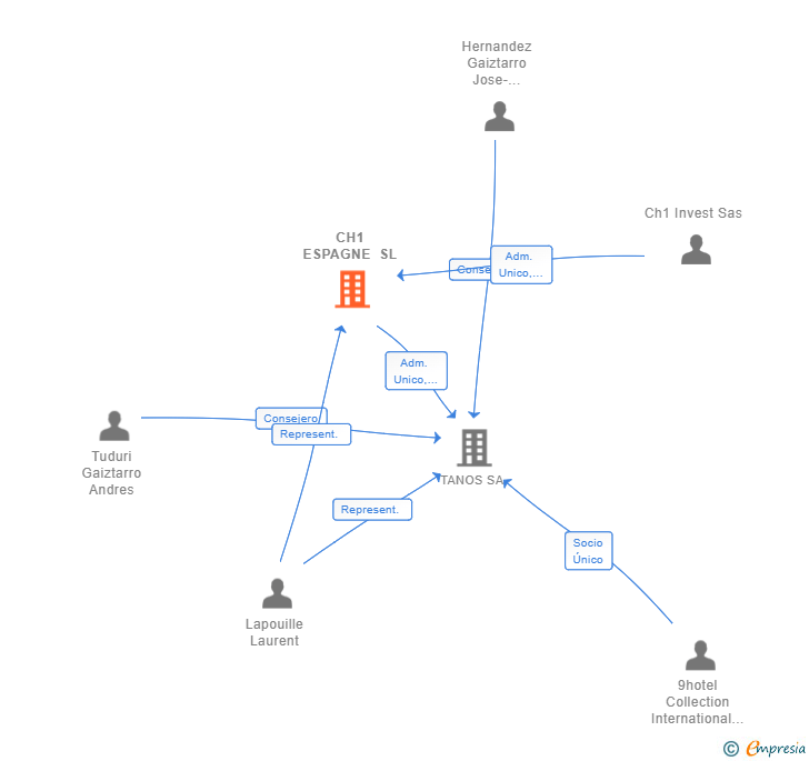 Vinculaciones societarias de CH1 ESPAGNE SL