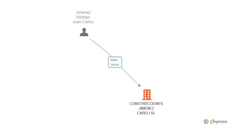 Vinculaciones societarias de CONSTRUCCIONES JIMENEZ CARELI SL