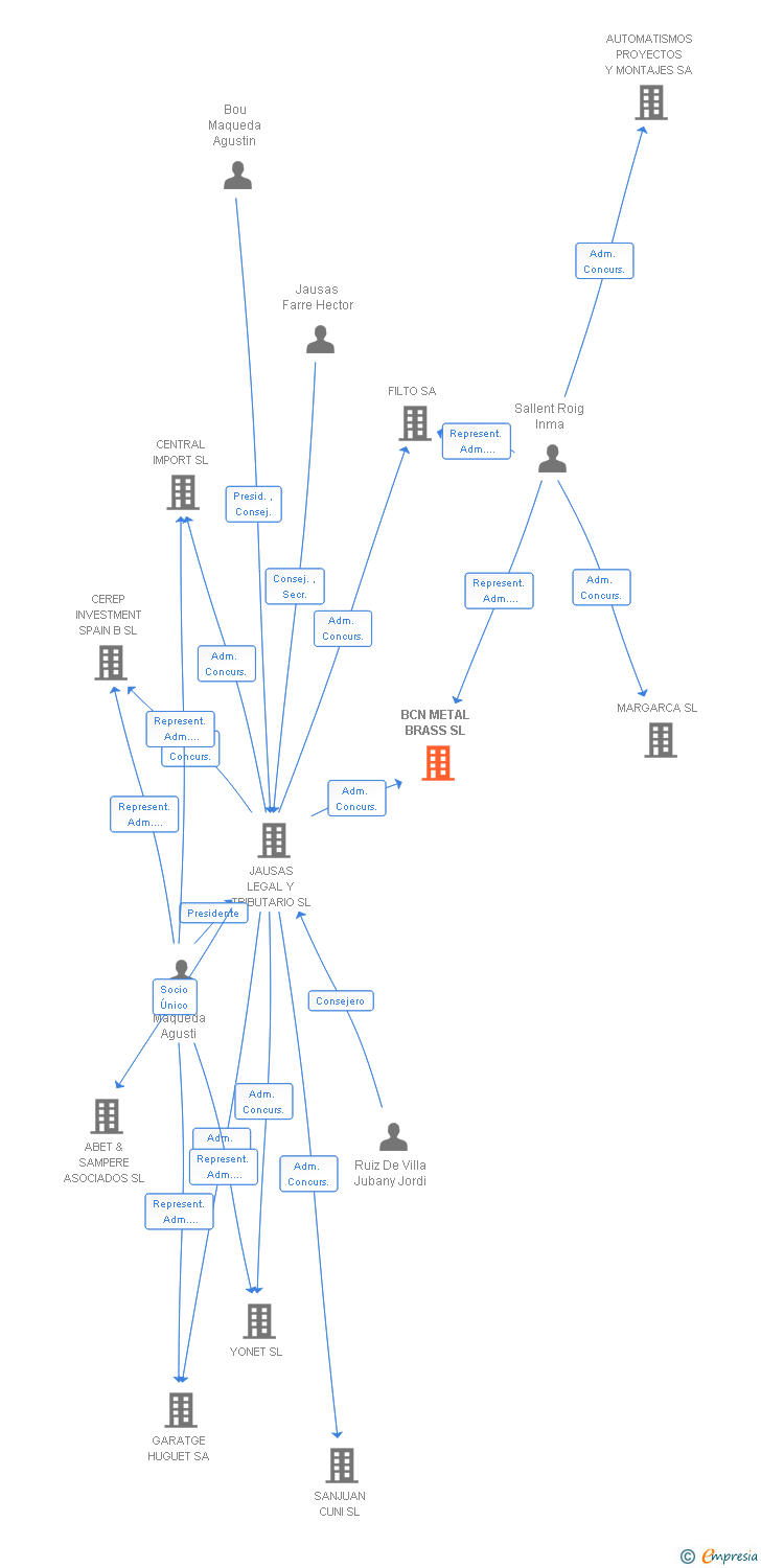 Vinculaciones societarias de BCN METAL BRASS SL