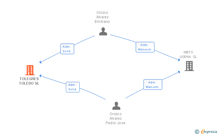Vinculaciones societarias de TOLEGRES TOLEDO SL
