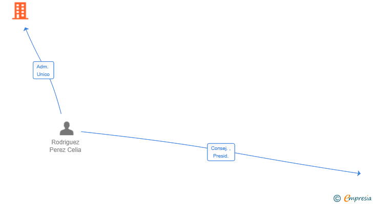 Vinculaciones societarias de LOVE LANGUAGE ENTERPRISES SL