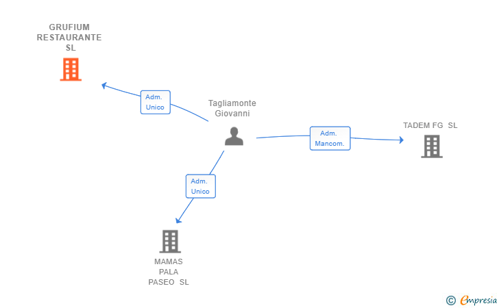 Vinculaciones societarias de GRUFIUM RESTAURANTE SL