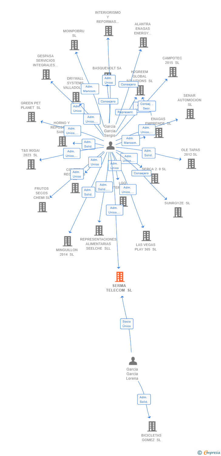 Vinculaciones societarias de SERMA TELECOM SL